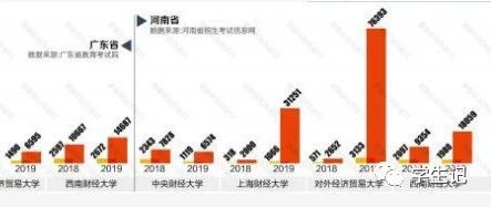财经院校不“火”了?考生就业情绪带动录取分数线