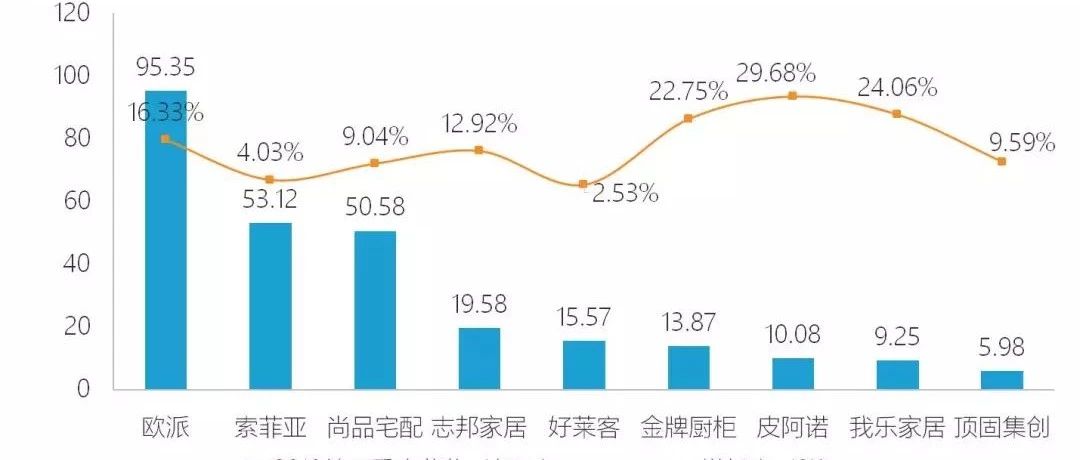 家居业态|9家定制家居上市企业三季报出炉,平均营收增速为14.55%