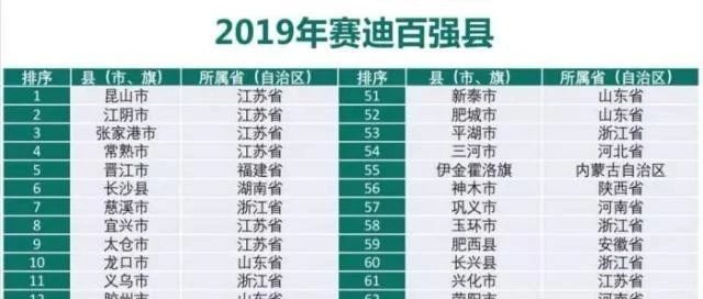 【财经】2019全国县域经济百强榜公布,看看有你家乡吗?