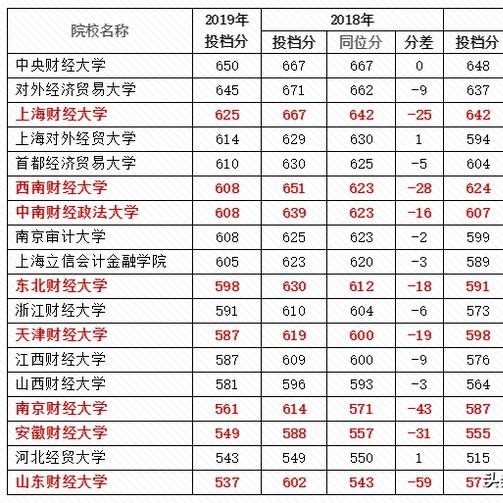 ＂2019年财经类院校在河北省录取分数浅析,财经类大跳水?＂